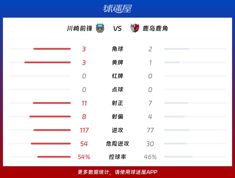 川崎前锋vs鹿岛鹿角数据统计