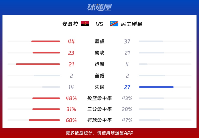 安哥拉vs民主刚果球队数据