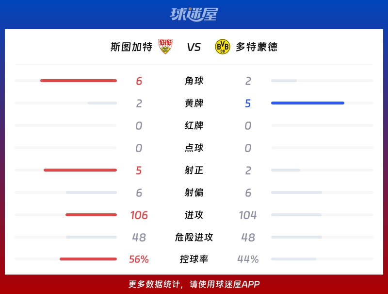 斯图加特vs多特蒙德数据统计