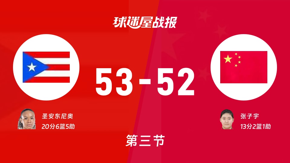 女世界杯八强附加赛：三节战罢，波多黎各女篮以53-52领先中国女篮，圣安东尼奥20+6+5