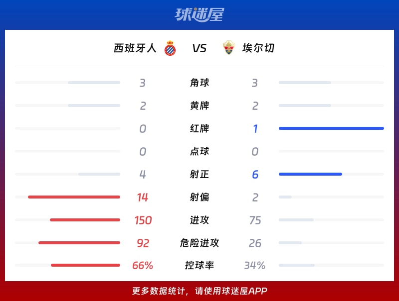 西班牙人vs埃尔切数据统计