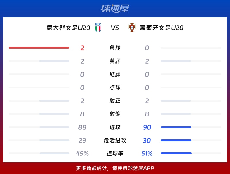意大利女足U20vs葡萄牙女足U20数据统计