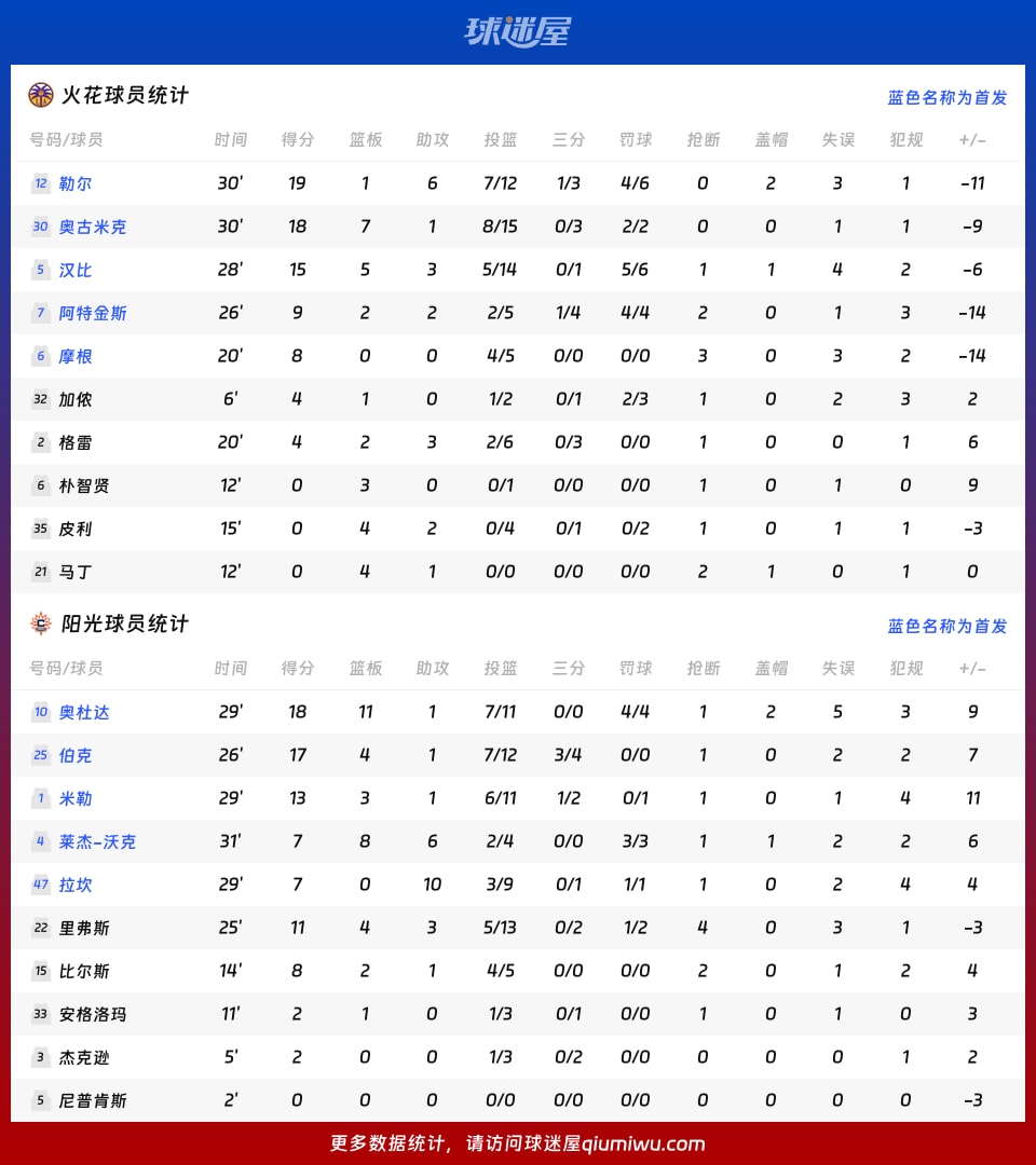火花vs阳光球员数据