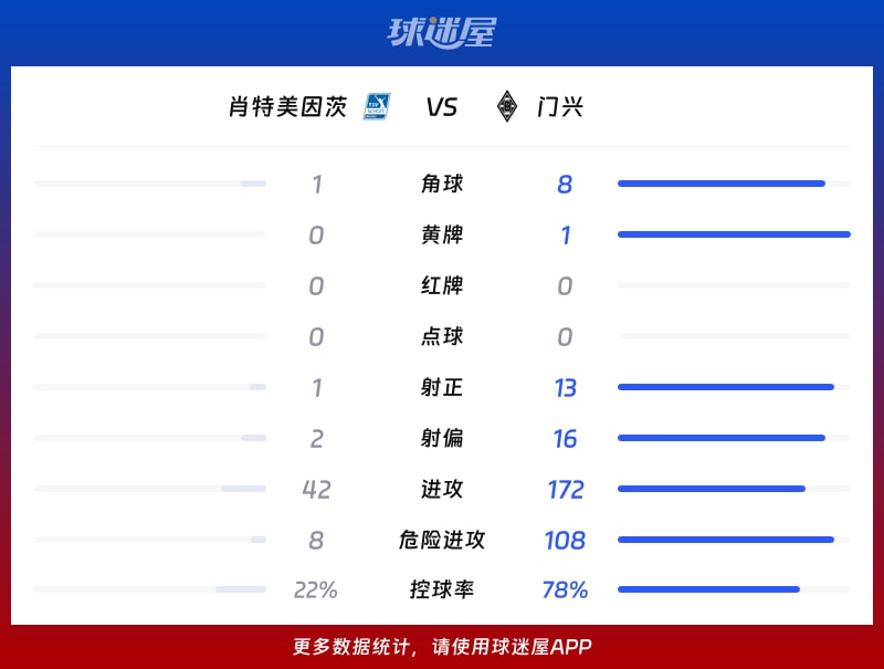 肖特美因茨vs门兴数据统计