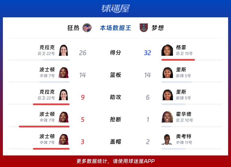狂热vs梦想各项最佳