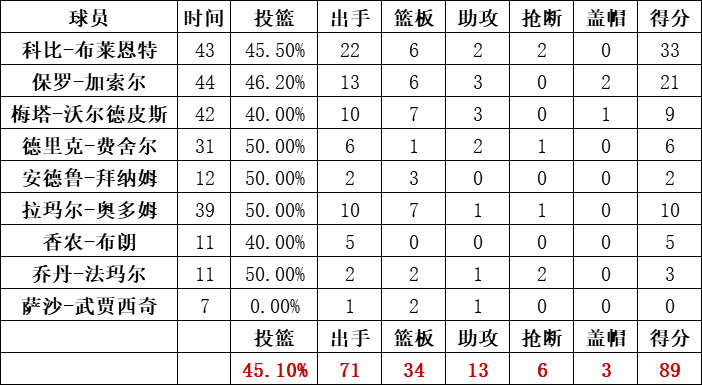 湖人队统计