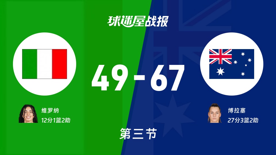 意大利女篮vs澳大利亚女篮:三节战罢,意大利女篮49-67澳大利亚女篮,博拉塞得到27分