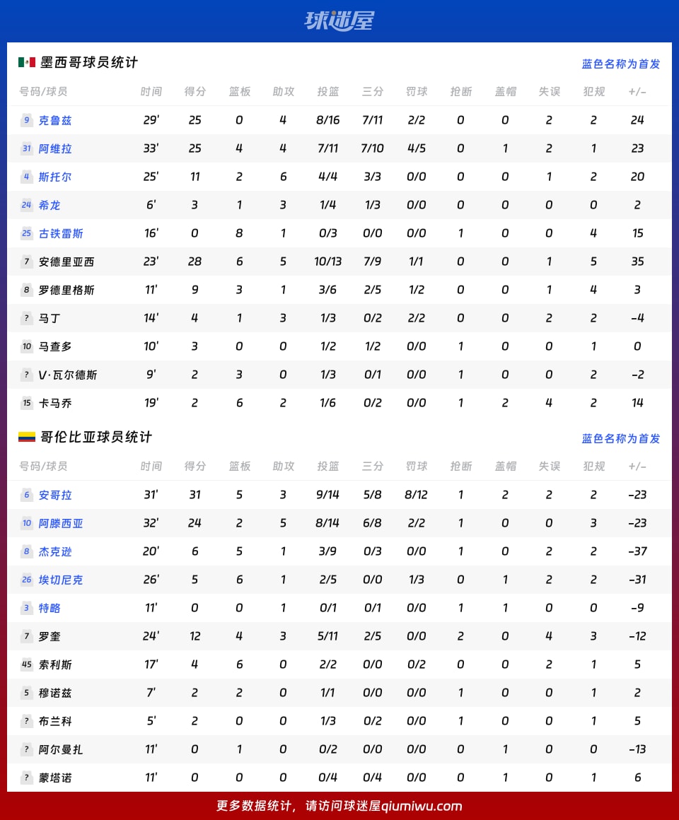 墨西哥vs哥伦比亚球员数据