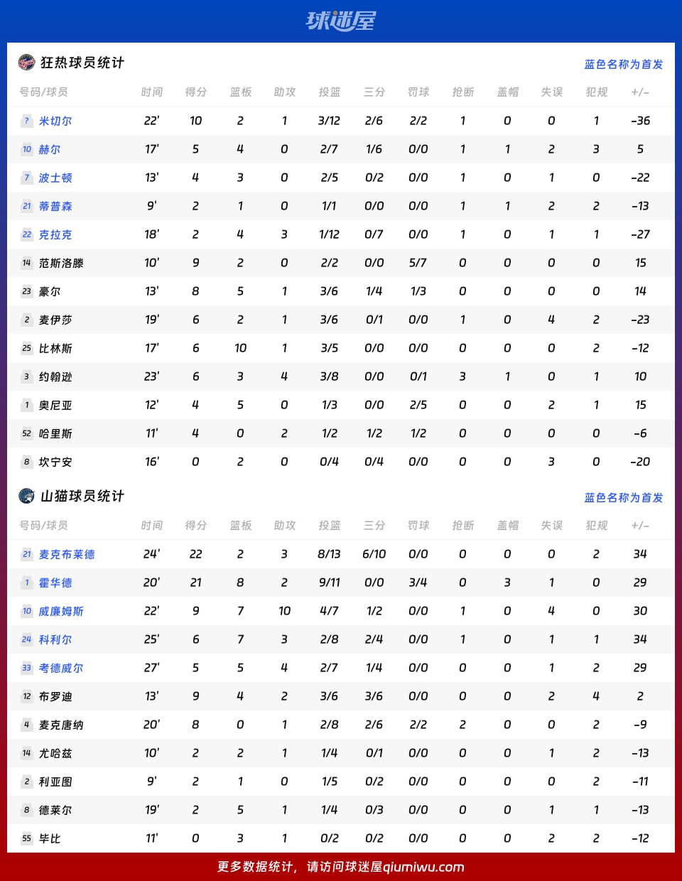 狂热vs山猫球员数据