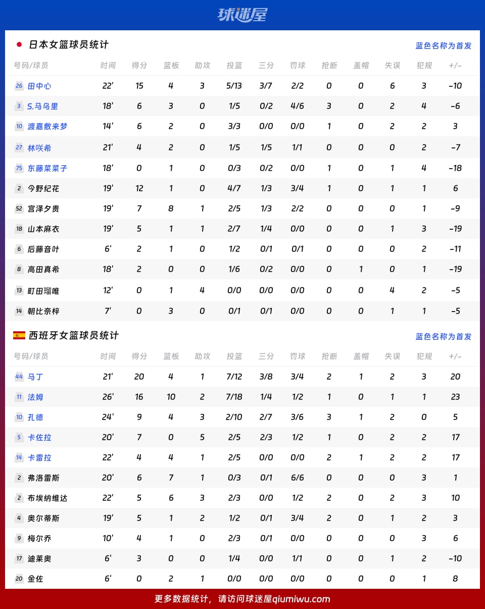 日本女篮vs西班牙女篮球员数据