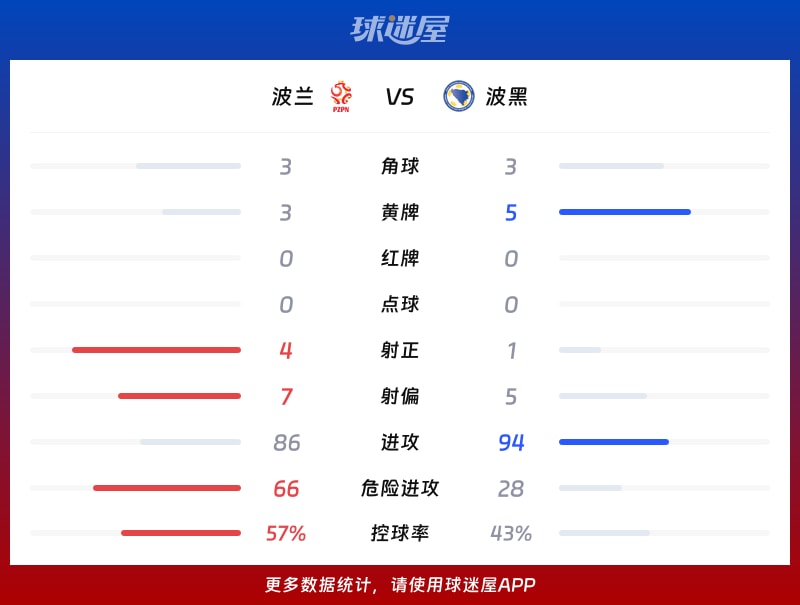 波兰vs波黑数据统计