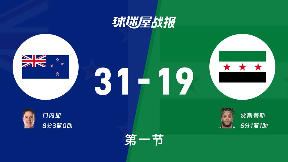 世亚预第二阶段：首节战罢，新西兰以31-19领先叙利亚，门内加8+3