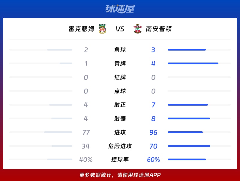 雷克瑟姆vs南安普顿数据统计