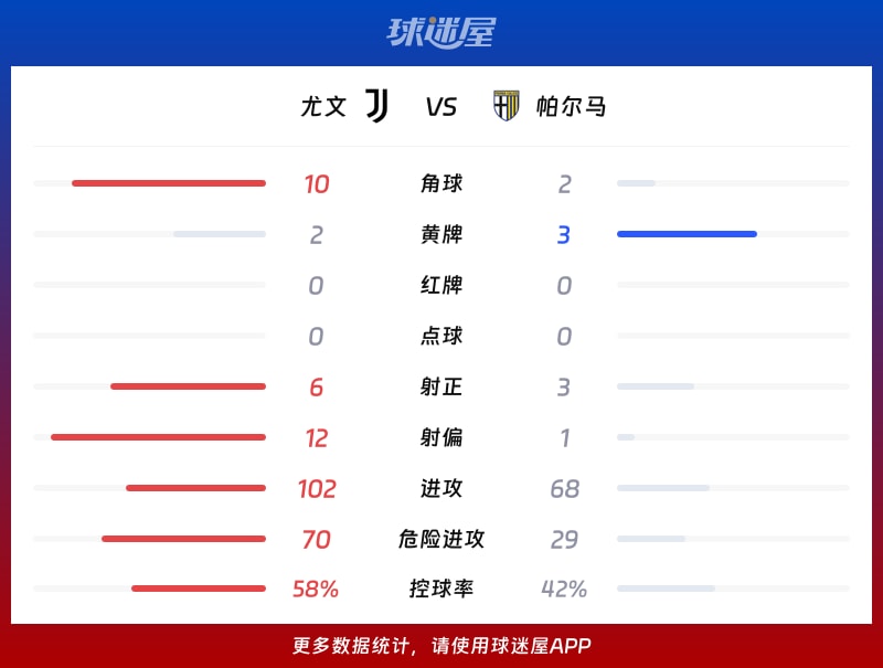 尤文vs帕尔马数据统计