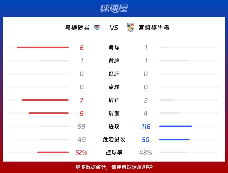 鸟栖砂岩vs宫崎棒牛鸟数据统计