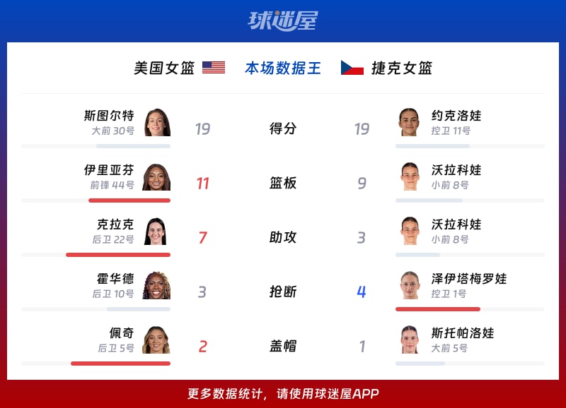 美国女篮vs捷克女篮各项最佳