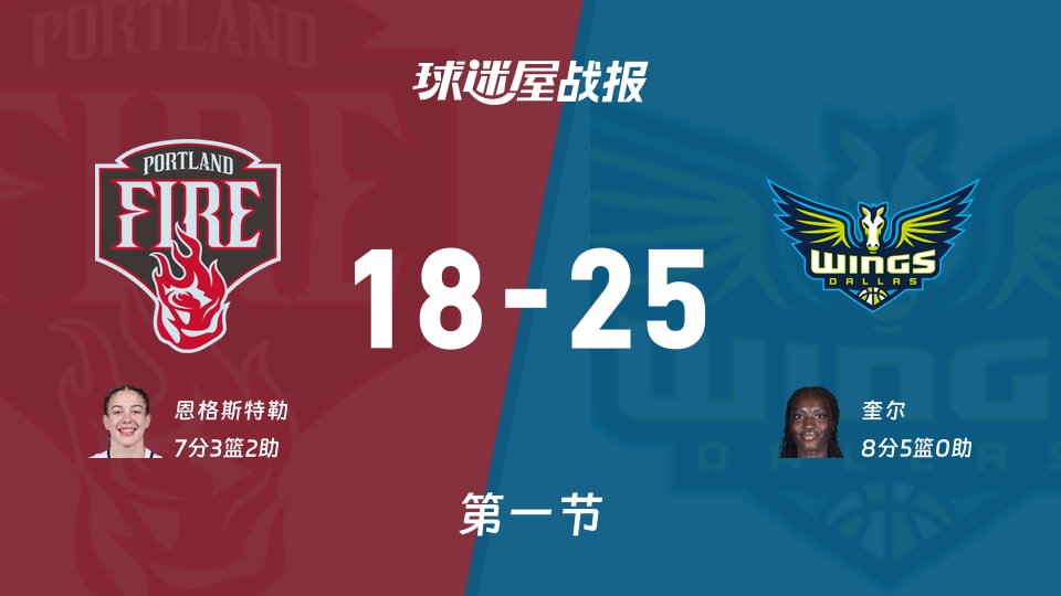 WNBA常规赛:首节结束,飞翼以25-18领先火焰,奎尔8+5