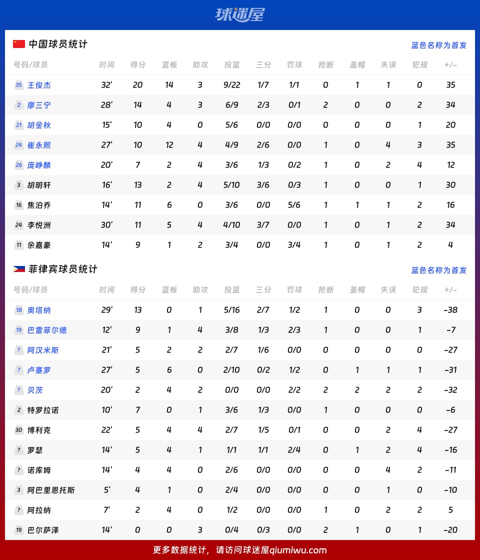 中国vs菲律宾球员数据