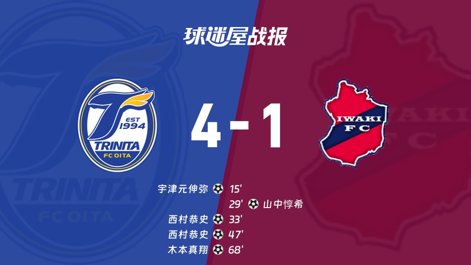 【日职乙联赛第3轮】大分三神vs磐城FC比赛结果:大分三神(4-1)磐城FC比分战报(2026年08月22日)