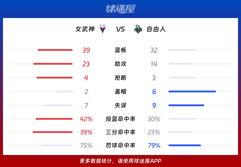 女武神vs自由人球队数据