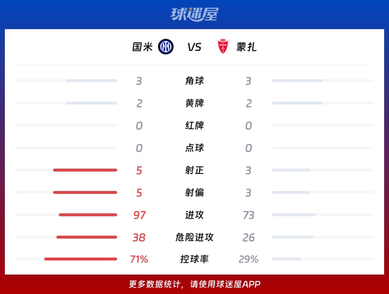 国米vs蒙扎数据统计
