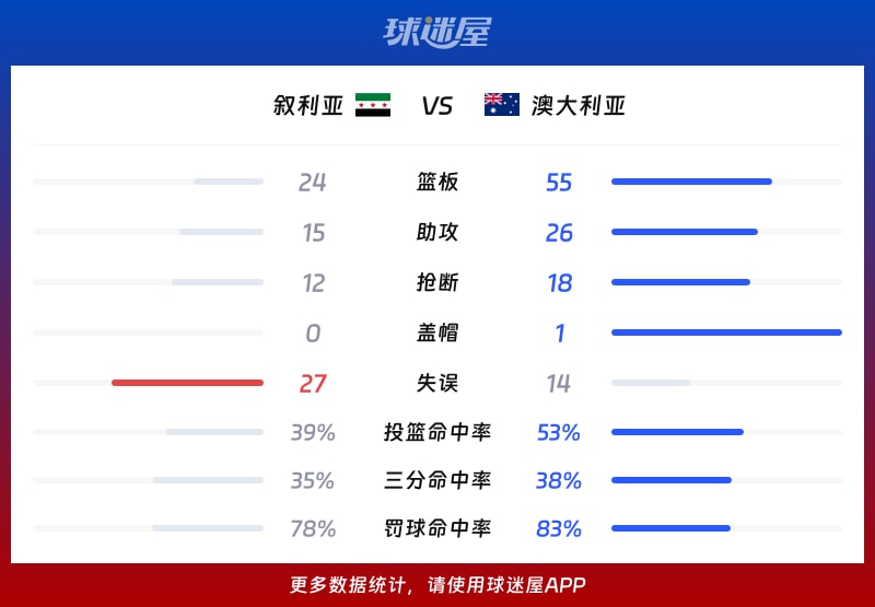 叙利亚vs澳大利亚球队数据