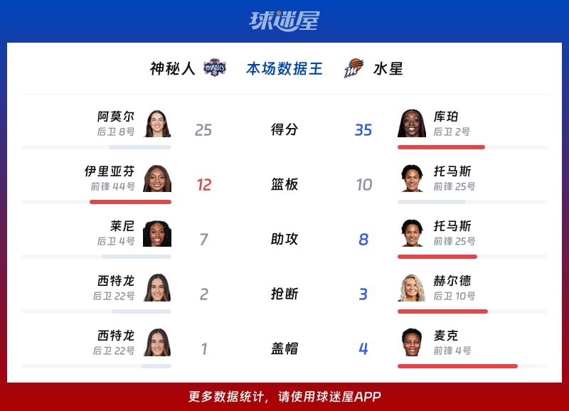 神秘人vs水星各项最佳