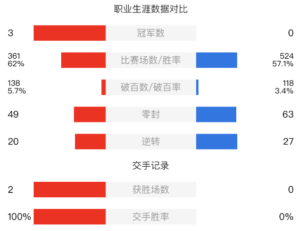 颜丙涛vs杰米-琼斯赛事前瞻和交手