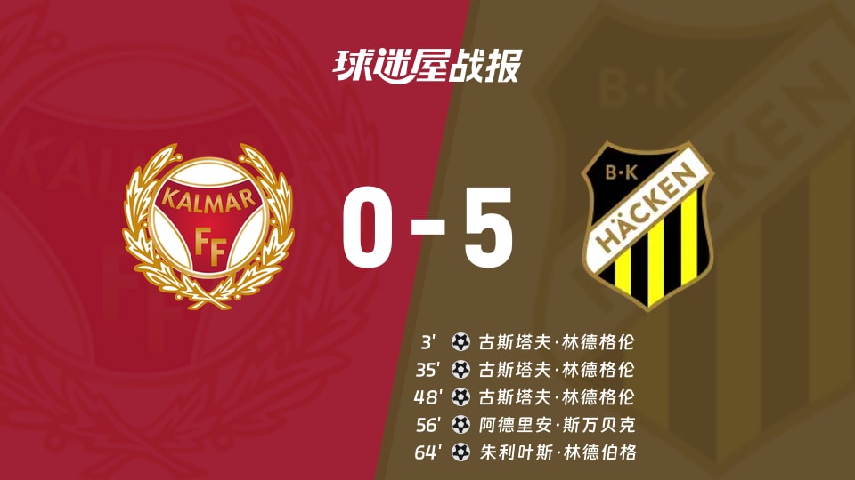 【瑞典超联赛第22轮】卡尔马vs赫根比赛结果:卡尔马(0-5)赫根比分战报(2026年09月20日)