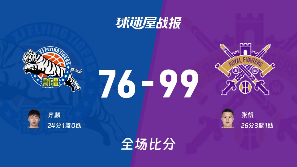 CBA夏季联赛库尔勒站:北控以99-76战胜新疆,张帆26+3+1