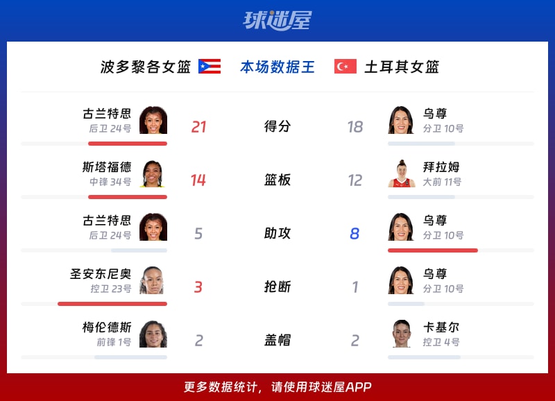 波多黎各女篮vs土耳其女篮各项最佳