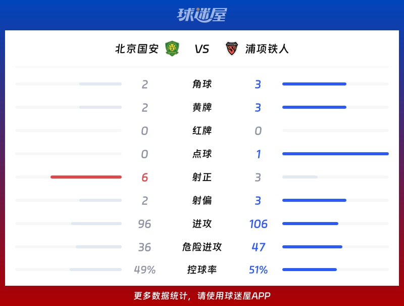 北京国安vs浦项铁人数据统计