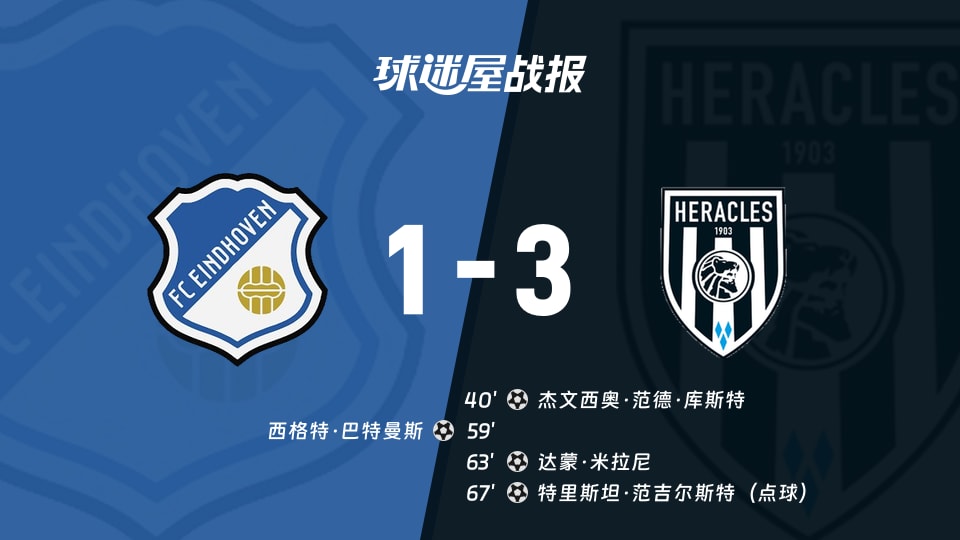 【荷乙联赛第4轮】FC埃因霍温vs赫拉克勒斯比赛结果：FC埃因霍温(1-3)赫拉克勒斯比分战报(2026年08月30日)