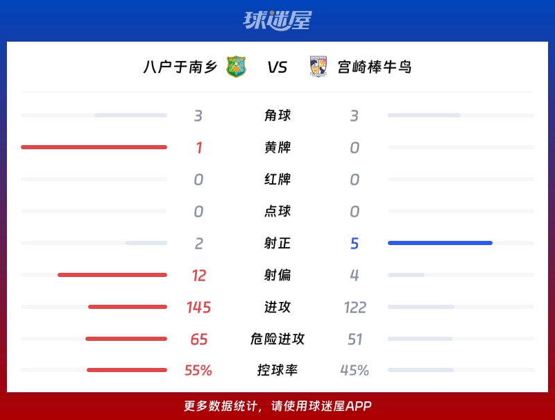 八户于南乡vs宫崎棒牛鸟数据统计