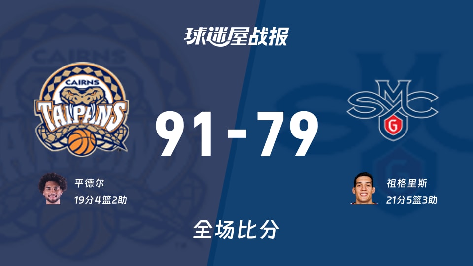 NBL季前赛：平德尔19+4+2，凯恩斯太攀蛇以91-79战胜加州圣玛丽大学