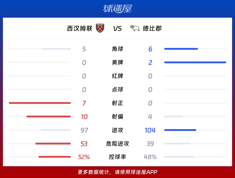 西汉姆联vs德比郡数据统计