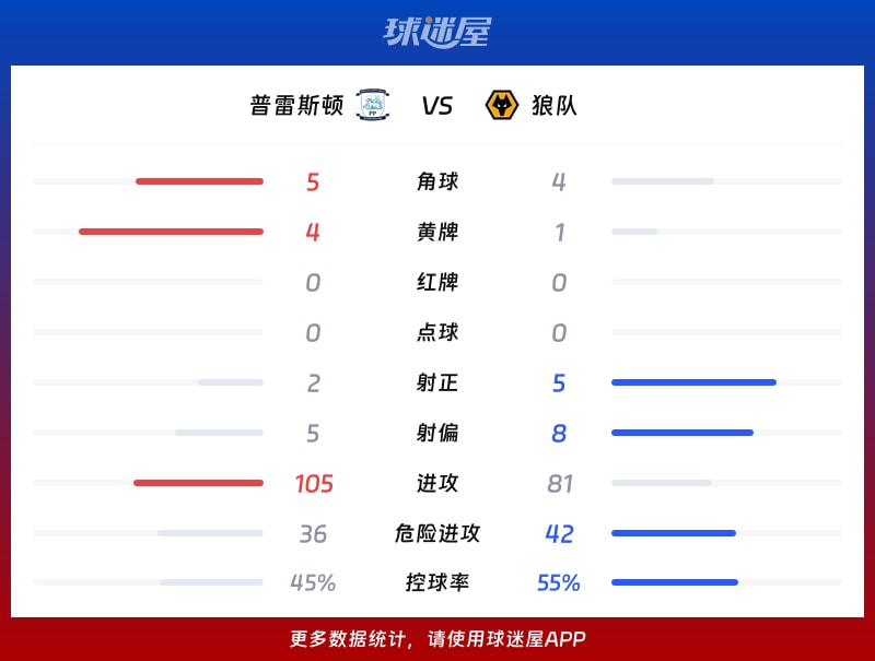 普雷斯顿vs狼队数据统计