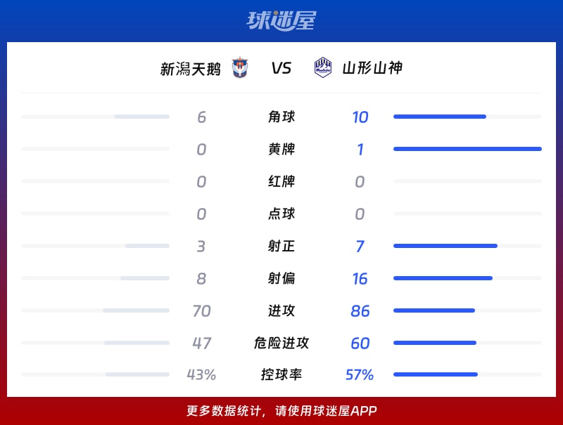 新潟天鹅vs山形山神数据统计