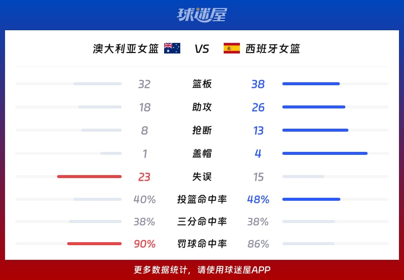 澳大利亚女篮vs西班牙女篮球队数据