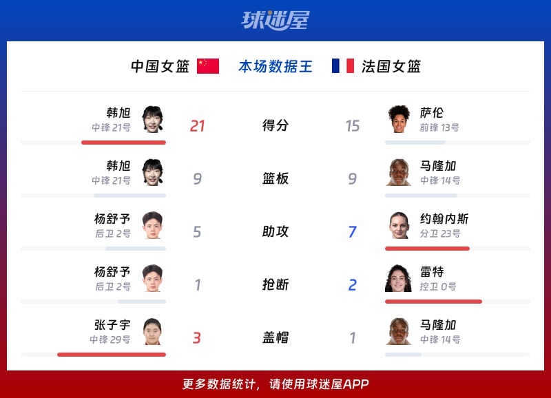 中国女篮vs法国女篮各项最佳