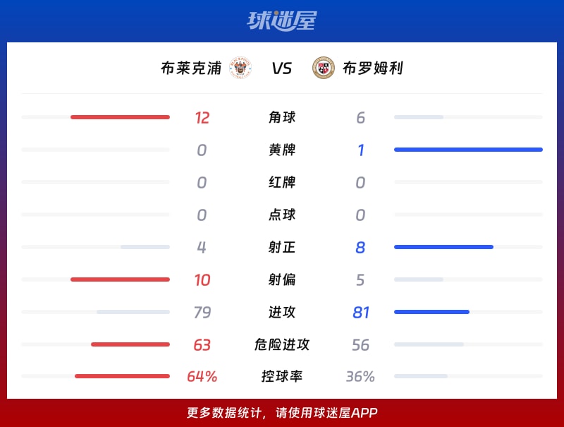 布莱克浦vs布罗姆利数据统计