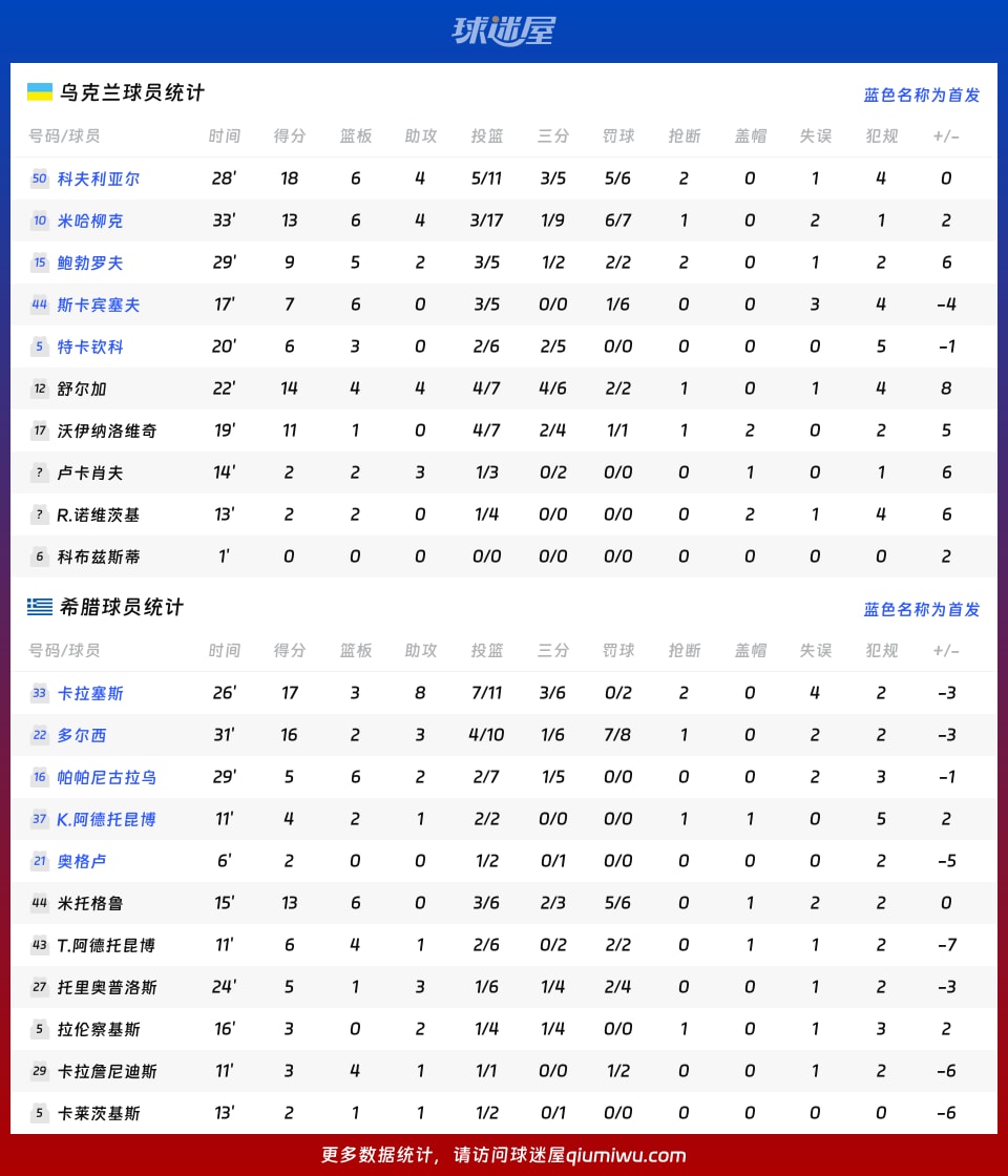 乌克兰vs希腊球员数据
