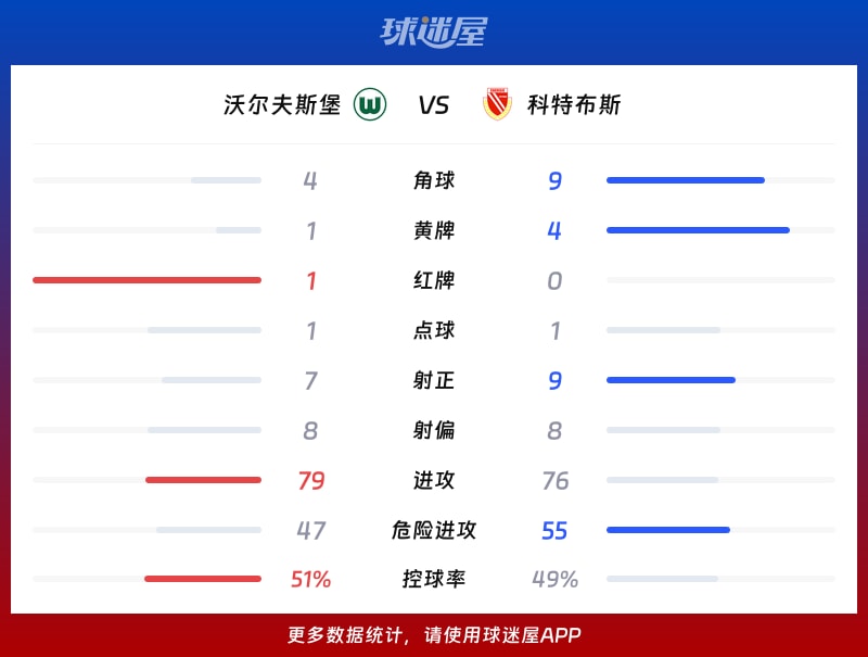 沃尔夫斯堡vs科特布斯数据统计