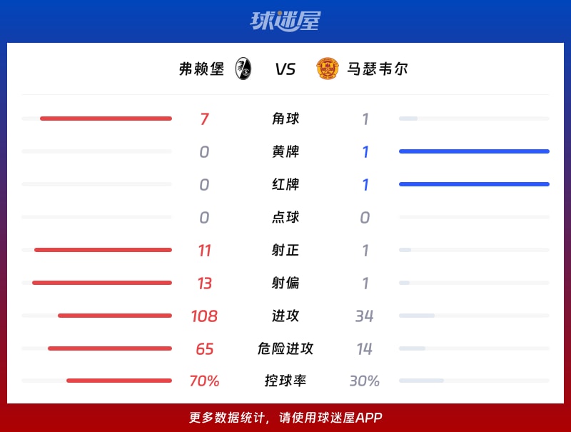 弗赖堡vs马瑟韦尔数据统计
