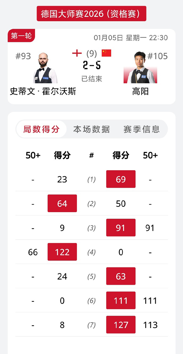 高阳两杆破百＋91分，5-2力克霍尔沃斯晋级德国大师赛资格赛次轮