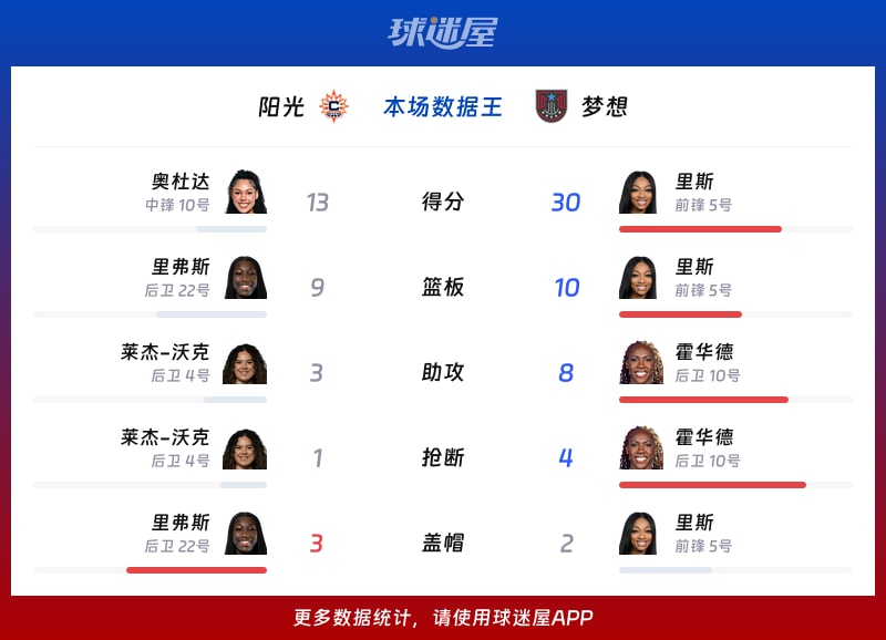 阳光vs梦想各项最佳