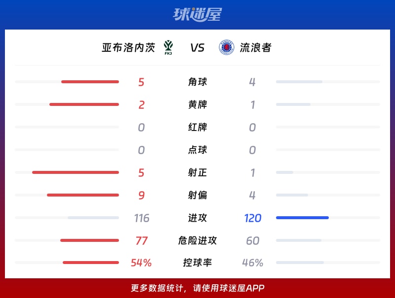 亚布洛内茨vs流浪者数据统计