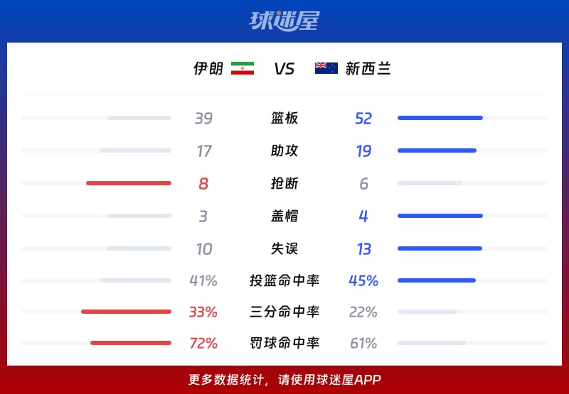 伊朗vs新西兰球队数据