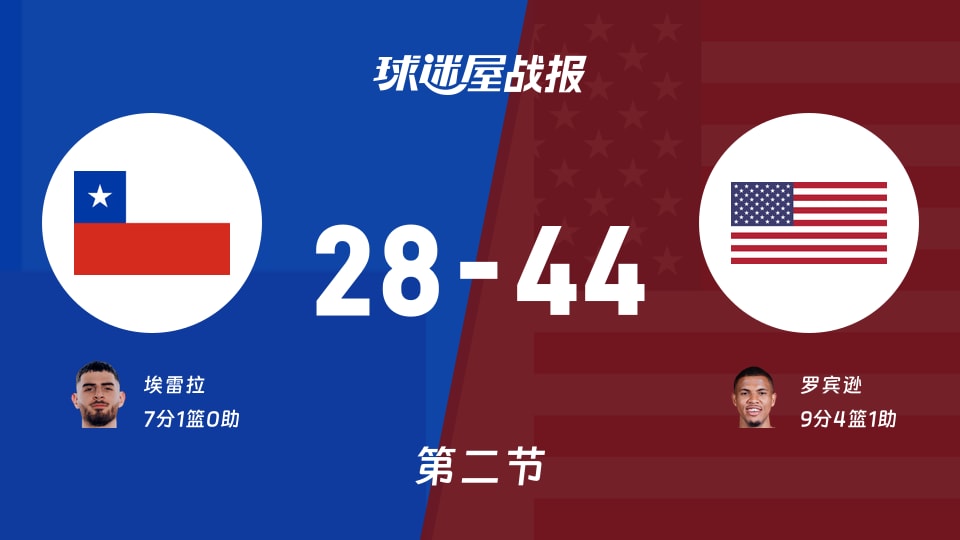 智利vs美国：半场战罢，智利28-44美国，罗宾逊得到9分