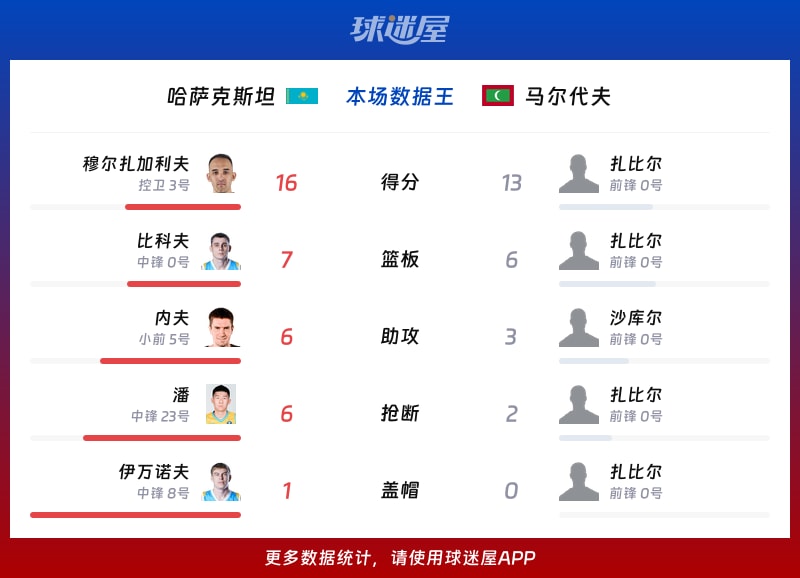 哈萨克斯坦vs马尔代夫各项最佳